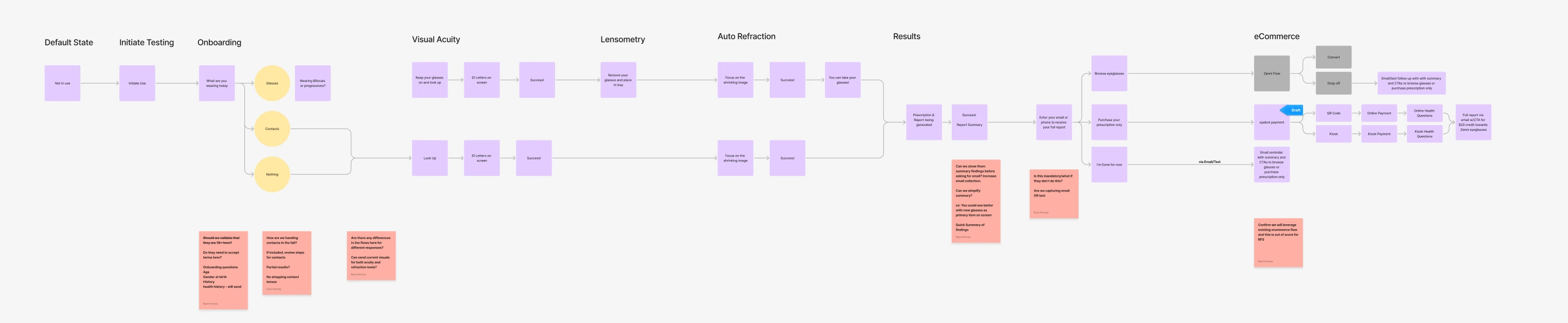 Process flow for the kiosk test: default state, initiate testing, onboarding questions about glasses, contacts, or nothing, then visual acuity, lensometry, auto refraction, results, and eCommerce paths, with sticky-note questions from the design team along the way.
